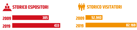 Agriumbria trend di crescita di espositori e visitatori 2009 - 2019