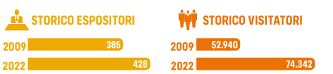 Agriumbria trend di crescita di espositori e visitatori 2009 - 2022