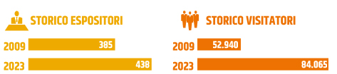 Agriumbria trend di crescita di espositori e visitatori 2009 - 2022