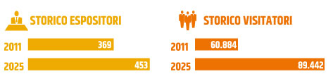 Agriumbria trend di crescita di espositori e visitatori 2011 - 2025